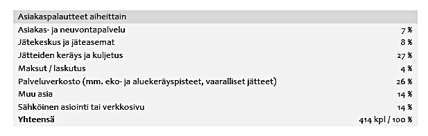 Taulukko asiakaspalautteista aiheittain Eniten palautteita tuli jätteiden keräyksestä ja kuljetuksesta.