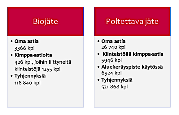Bio- ja poltettavan jätteiden astioiden tyhjennysmäärät 2021