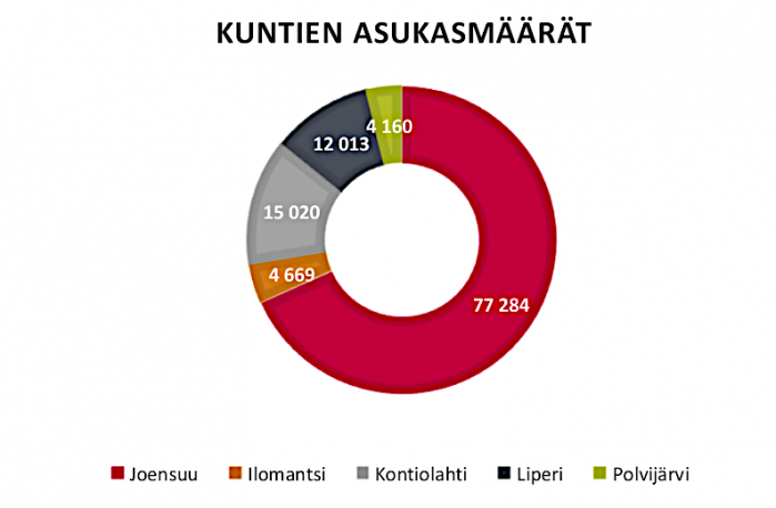 Kaaviokuva kuntien asukasmääristä