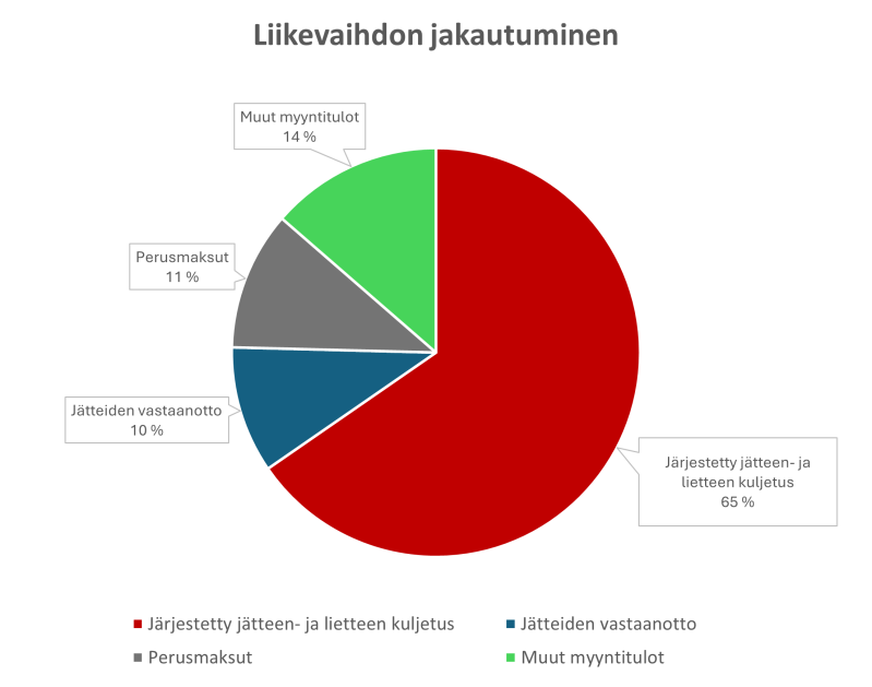 Liikevaihdon jakautuminen 2025