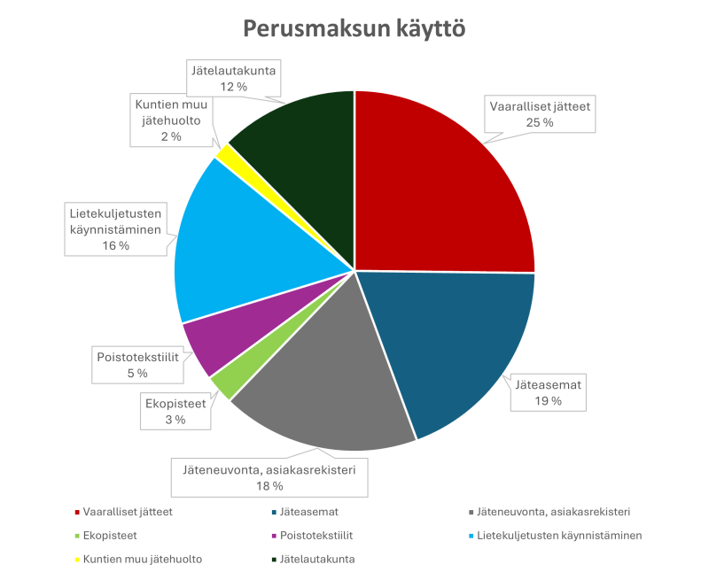Perusmaksun käytön jakautuminen 2025