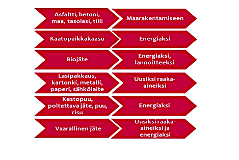 Jätteiden hyötykäyttö 2021