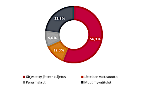 Liikevaihdon jakautuminen vuonna 2021 kaaviokuvana