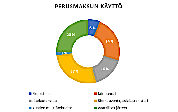 Perusmaksun käyttö vuonna 2021