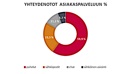 Kaaviokuva yhteydenotoista asiakaspalveluun Asiakkaat ottivat yhteyttä eniten puhelimitse.